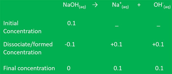 strong alkaline dissociation table